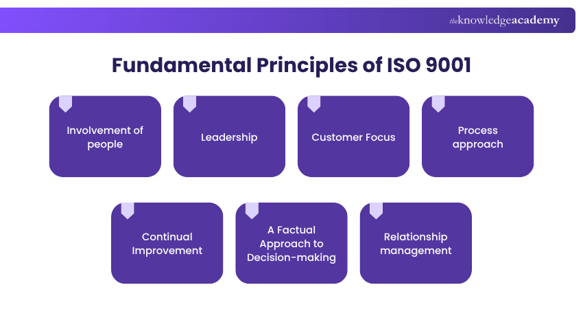 Fundamental Principles of ISO 9001
