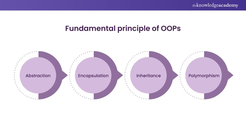 Fundamental principles of Object Oriented Programming (OOPs
