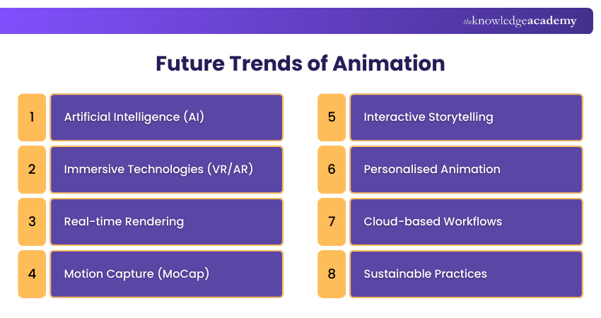Future Trends of Animation