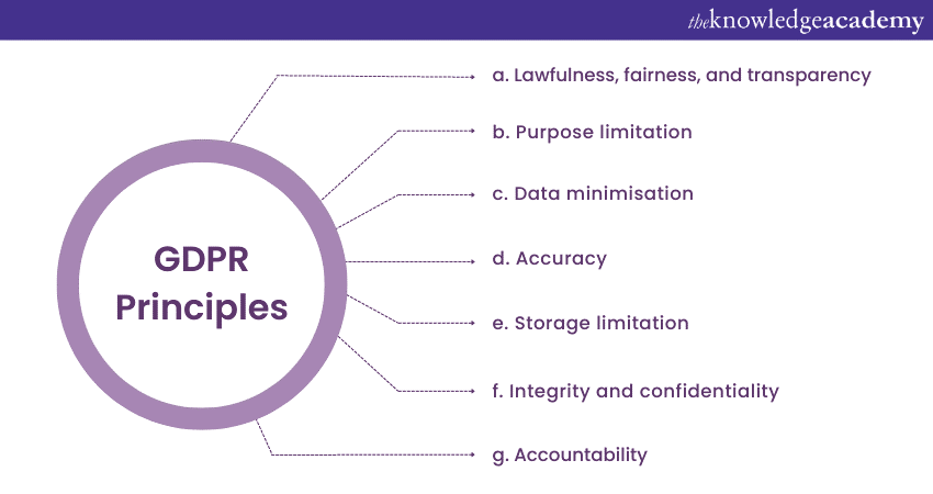 GDPR Principles 