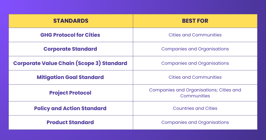 GHG Protocol Standards