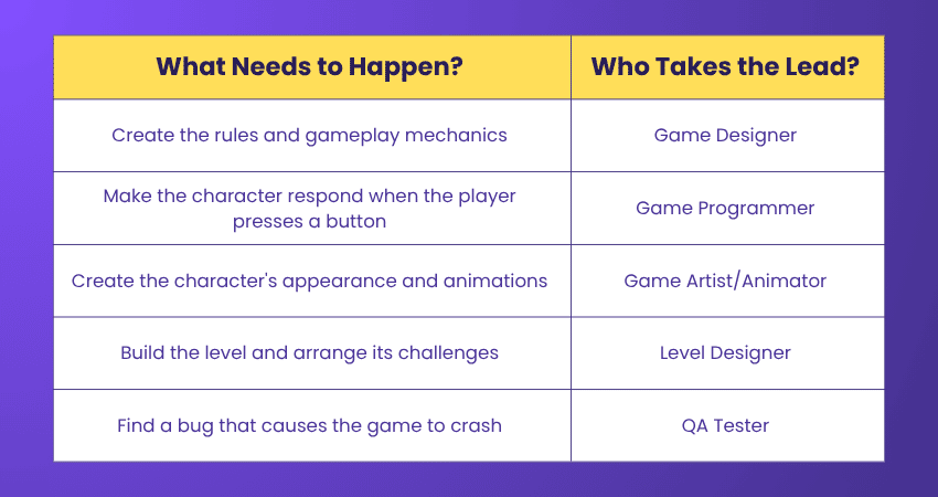 Spot the Developer Game Development Professionals