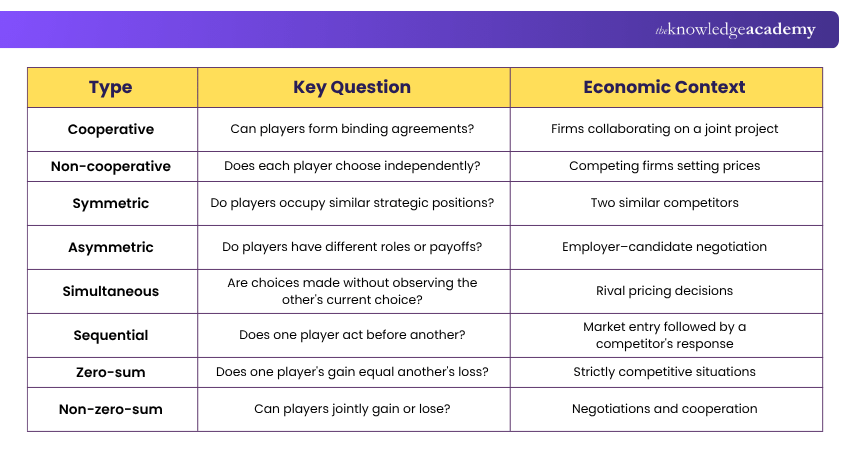 Game Theory Types in Economics Game Theory Types in Economics