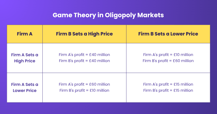 Game Theory in Oligopoly Markets