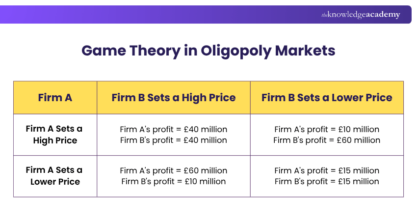 Game Theory in Oligopoly Markets Game Theory in Oligopoly Markets