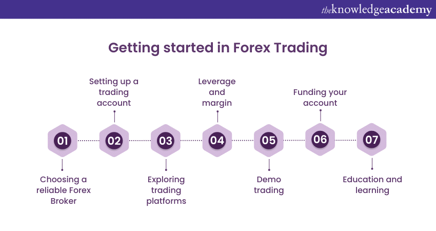 Getting started in Forex Trading