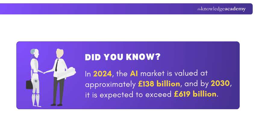 Global AI market