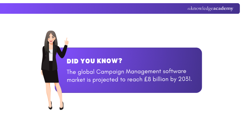 Global Campaign Management Software Market