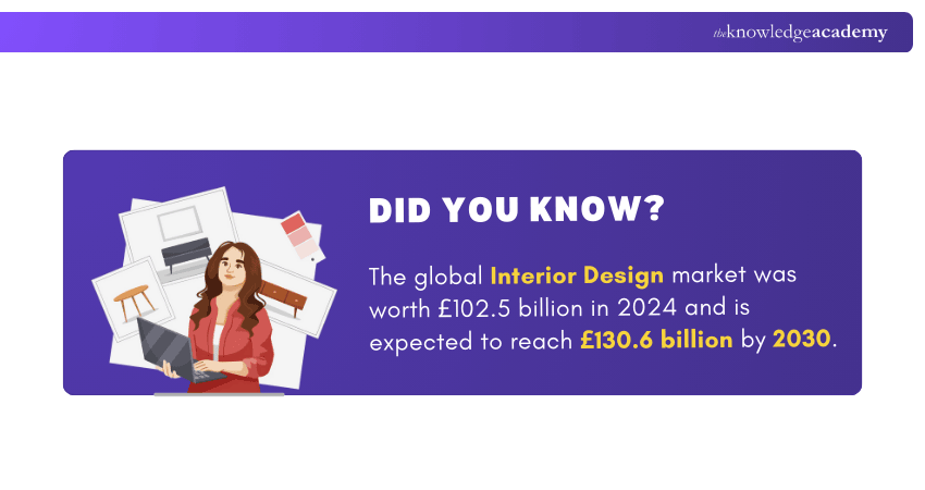Global Interior Design Market
