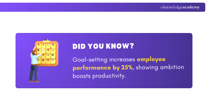 Goal-setting increases employee performance