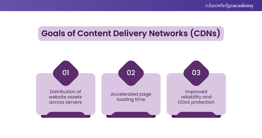 Goals of Content Delivery Networks (CDNs) Goals of Content Delivery Networks (CDNs)
