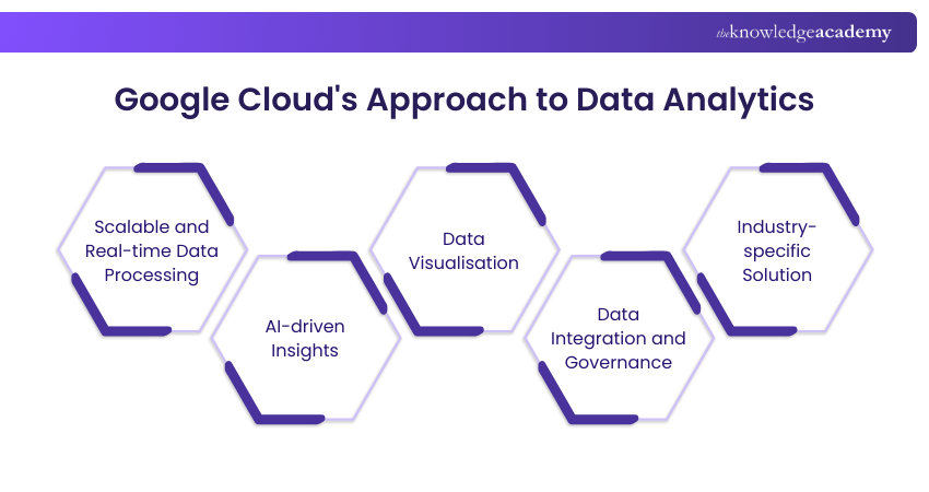 Google Cloud’s Approach to Data Analytics Google Cloud’s Approach to Data Analytics