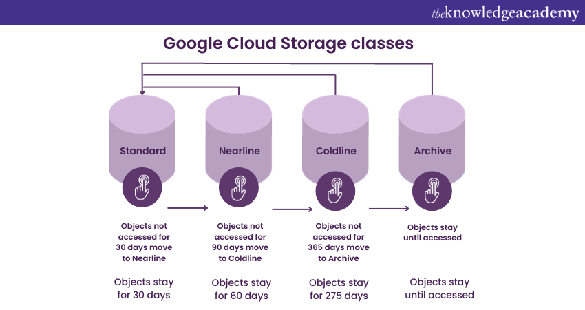 Google Cloud Storage classes