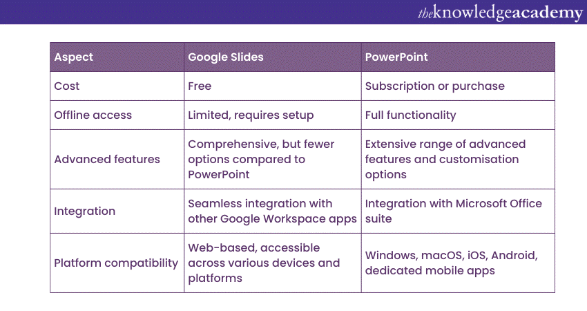 Google Slides vs PowerPoint: Key differences