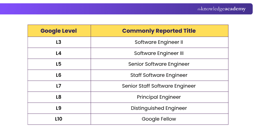 Google Software Engineer Levels