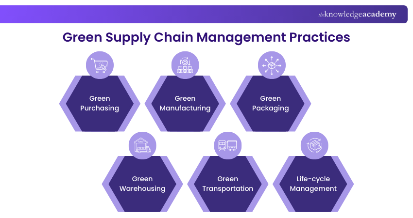 Green Supply Chain Management Practices