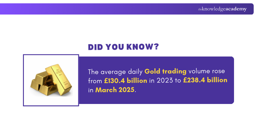 Growth of Gold Trading