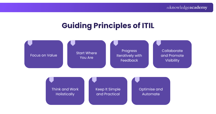 Guiding Principles of ITIL What are the Guiding Principles of ITIL?
