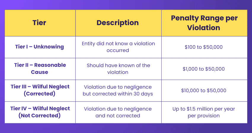HIPAA Penalties