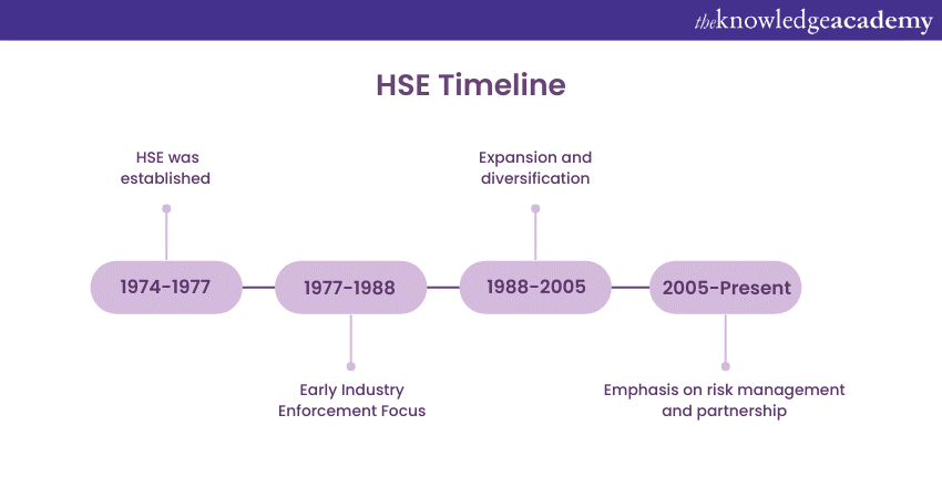 HSE history timeline