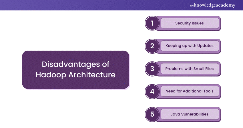 Disadvantages of Hadoop Architecture Disadvantages of Hadoop Architecture
