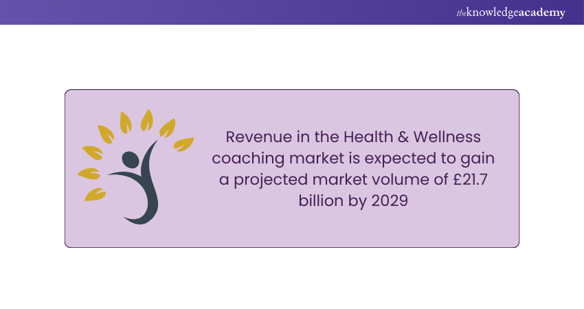 Health & Wellness Coaching Market Volume Forecast