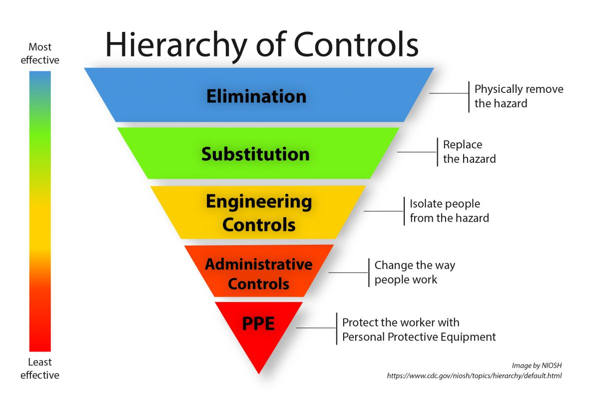 Hierarchy of Controls in NEBOSH