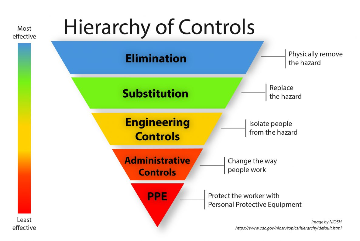 The Hierarchy Of Control NEBOSH Everything You Need To Know