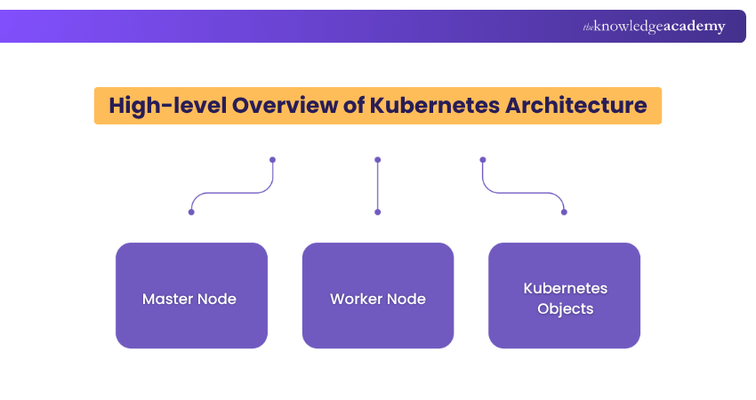 Kubernetes Architecture: Components & Best Practices