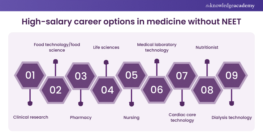 High-salary career options in medicine without NEET