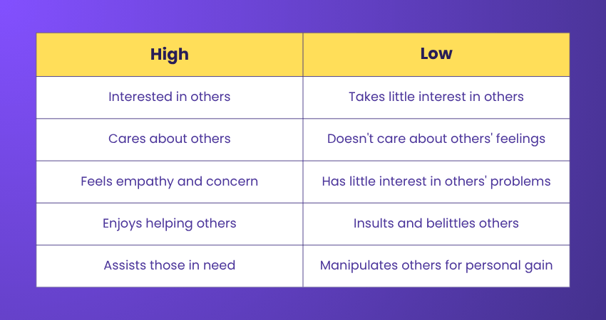 Highs and Lows Agreeableness Highs and Lows Agreeableness
