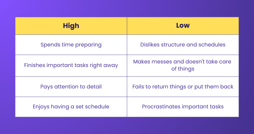 Highs and Lows of Conscientiousness Highs and Lows of Conscientiousness
