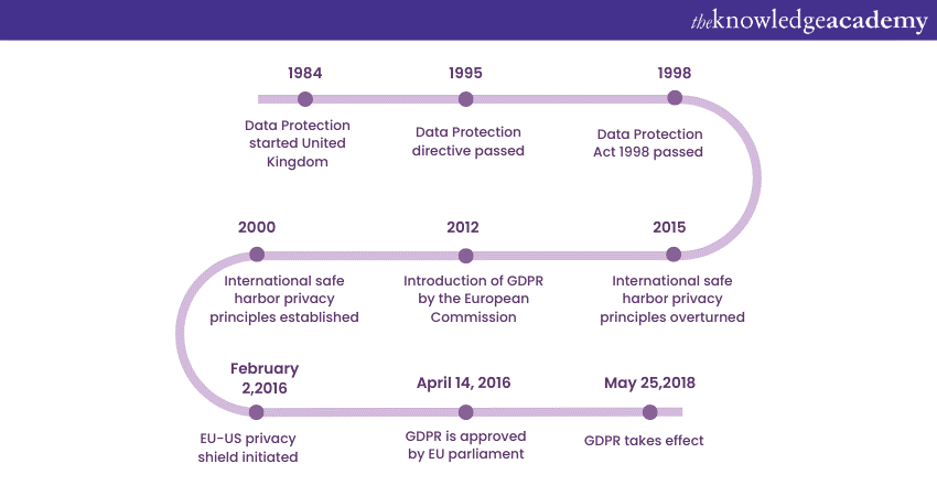 History and evolution of GDPR 