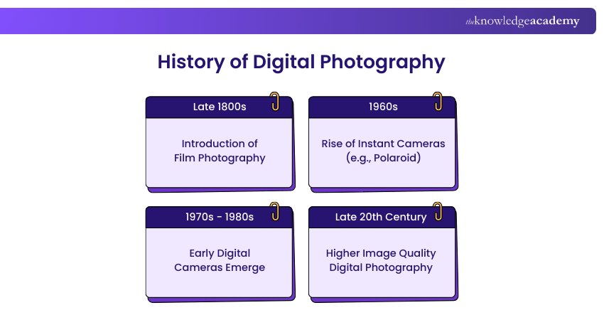 History of Digital Photography