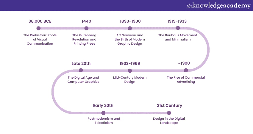 History of Graphic Design