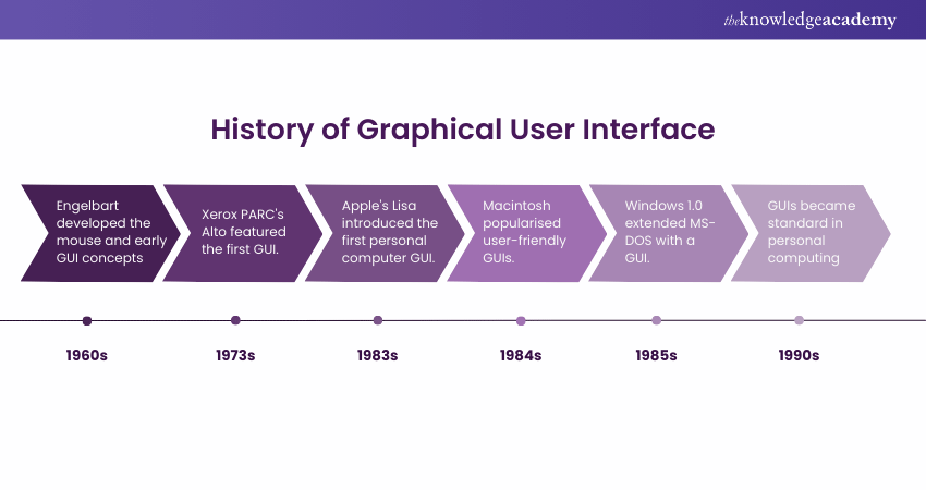 Gui Graphical User Interface