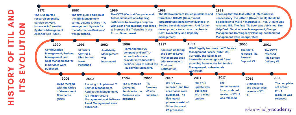 History of ITIL and Its Evolution