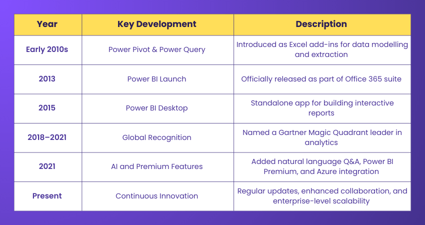 History of Power BI History of Power BI