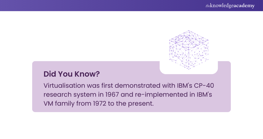 History of Virtualisation
