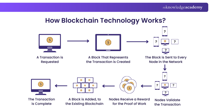 How Blockchain Technology Works