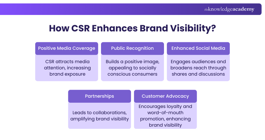 How CSR Enhances Brand Visibility
