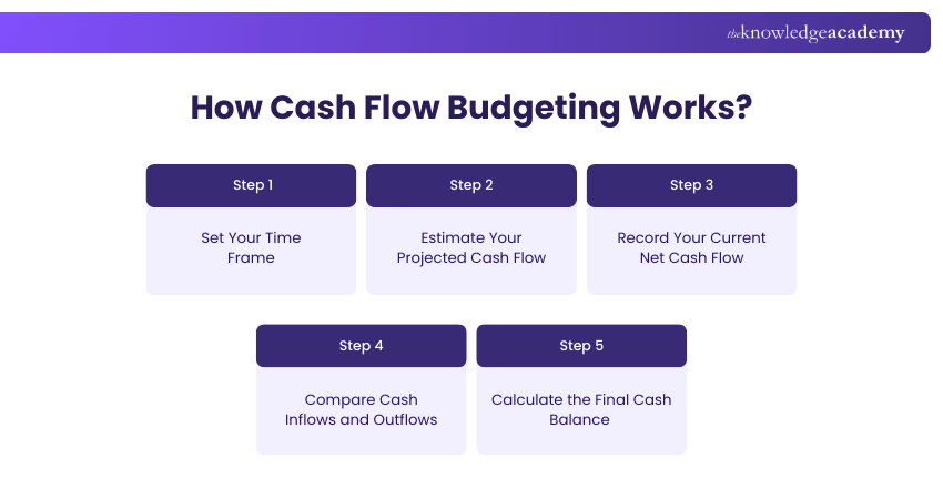 How Cash Flow Budgeting Works