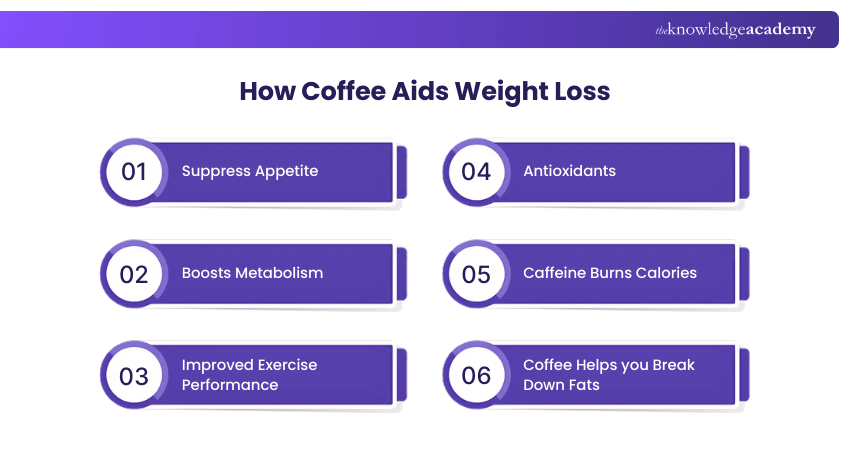 How Coffee Aids Weight Loss