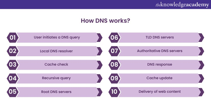 What is DNS Hijacking and How Does it work?