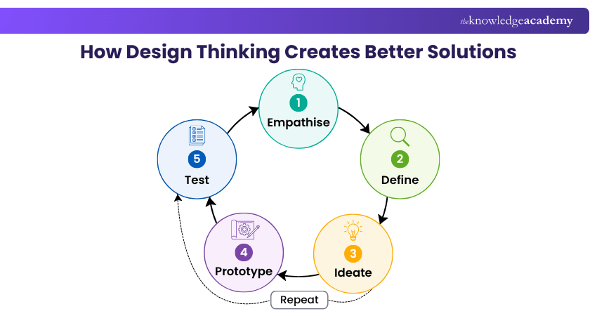 Design Thinking Process and Benefits What Are the Five Design Thinking Modes?