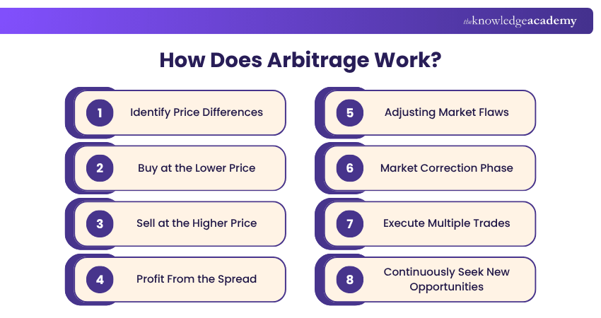 How Does Arbitrage Work?