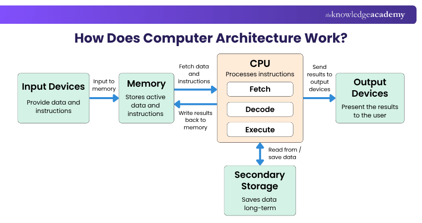 Computer Processing Information How Computer Processes Information