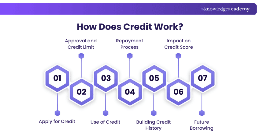 How Does Credit Work