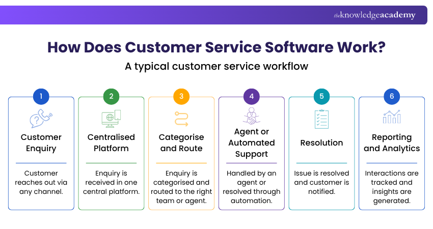 How Customer Service Functions How Does Customer Service Work?