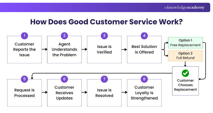 How Does Good Customer Service Works? Customer Service Decision Tree